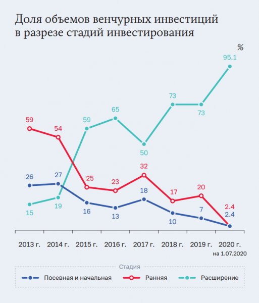 Венчурные инвестиции простыми словами