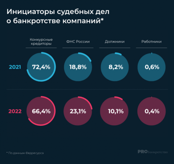 Единый реестр сведений о банкротстве