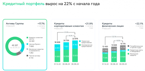 Кредитный портфель