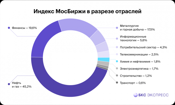 Самые выгодные акции для покупки