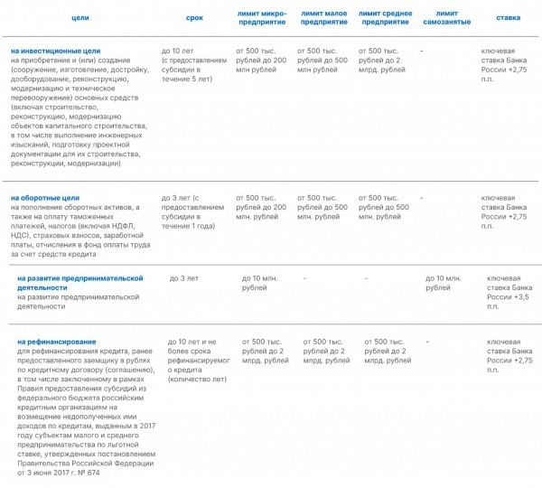 Льготные кредиты для бизнеса в 2023 году
