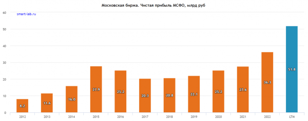 Что такое Московская биржа