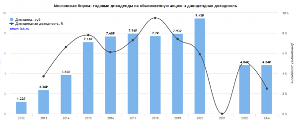 Что такое Московская биржа