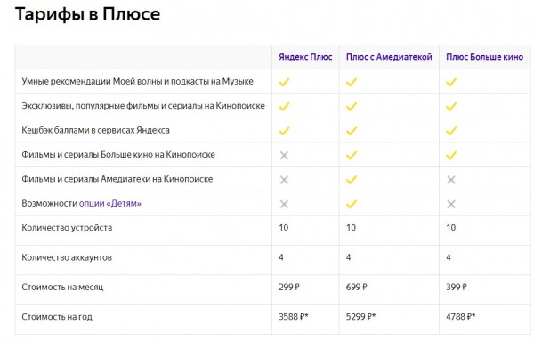 Сколько стоит подписка Яндекс Плюс