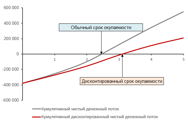 Что такое срок окупаемости