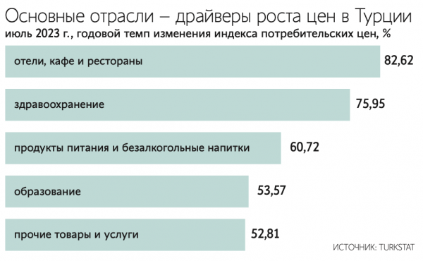 Инфляция в Турции