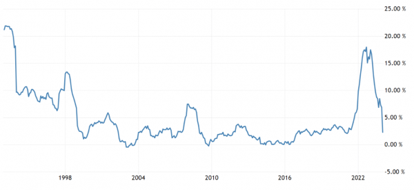 Инфляция в Чехии