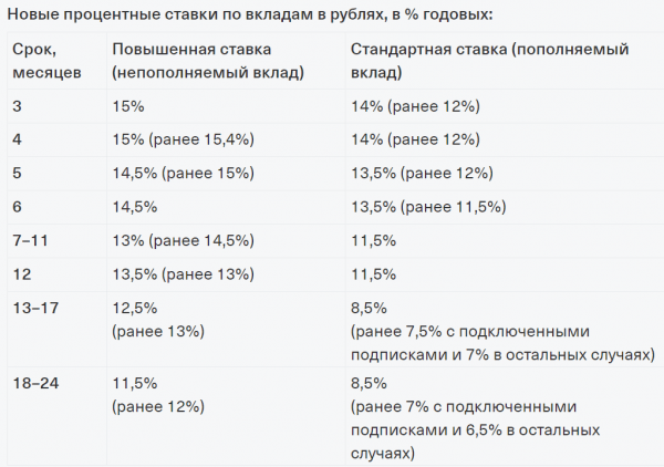 Тинькофф обновляет условия по вкладам