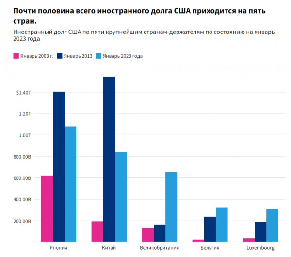 Что такое внешний долг США и откуда он взялся