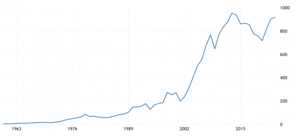 Инфляция в Турции