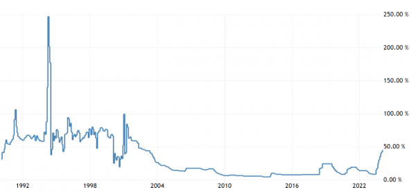 Инфляция в Турции