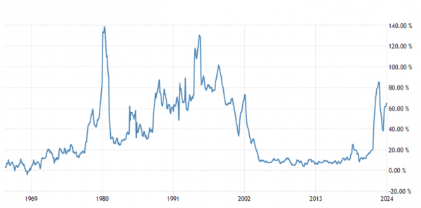 Инфляция в Турции