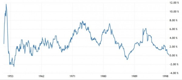 Инфляция в Германии