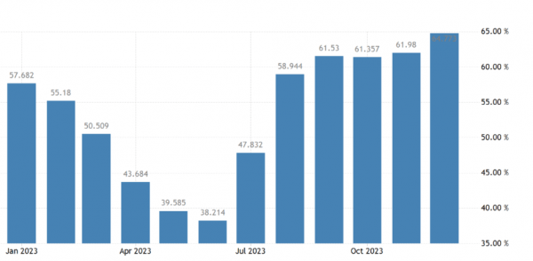 Инфляция в Турции