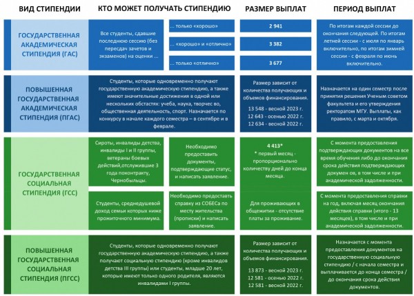 Стипендия в МГУ