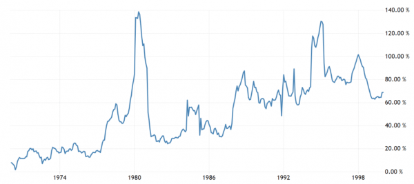 Инфляция в Турции