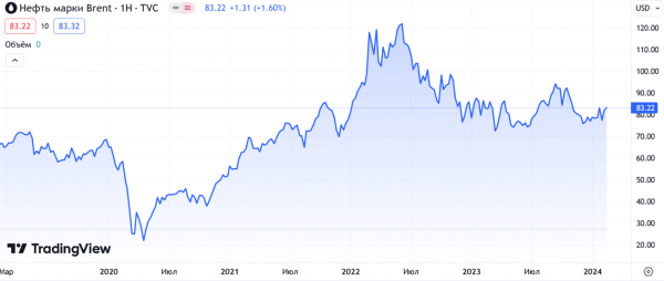 Инфляция в Турции