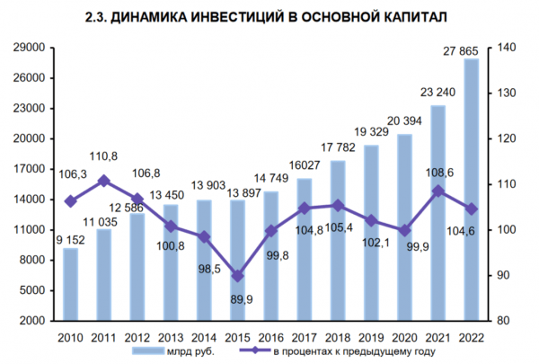 Что такое валовые инвестиции