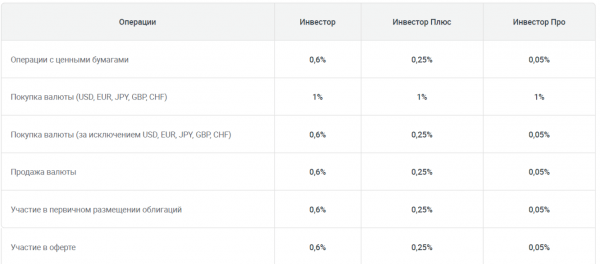 Ренессанс Инвестиции: обзор брокера