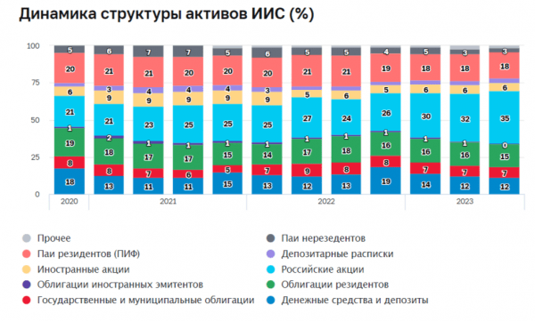 Что такое ИИС-3