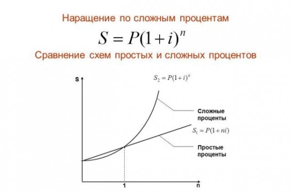 Что такое сложный процент в инвестициях