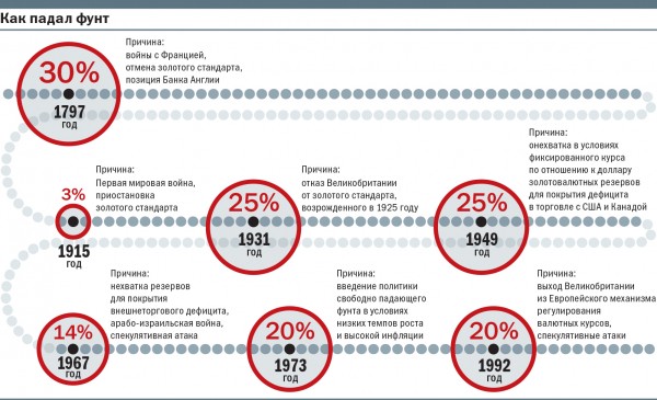 Когда упадет доллар в России и мире