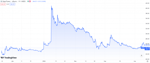 Причины бума IPO в России в 2023 и 2024 году