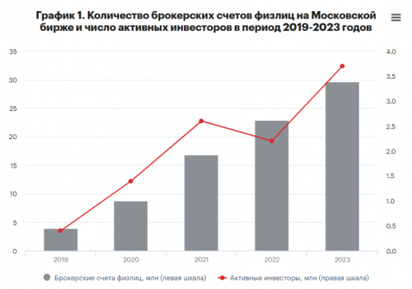 Причины бума IPO в России в 2023 и 2024 году