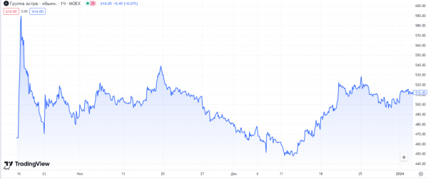 Причины бума IPO в России в 2023 и 2024 году