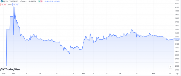 Причины бума IPO в России в 2023 и 2024 году