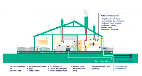 Программа социальной газификации в 2024 году