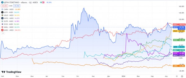 Причины бума IPO в России в 2023 и 2024 году