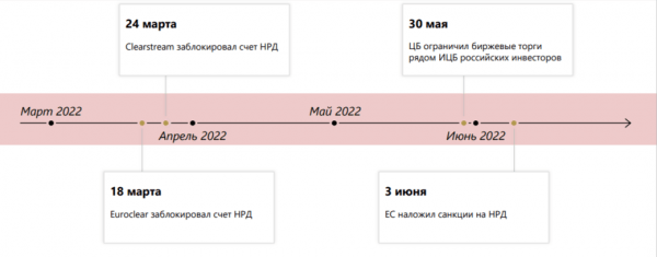 Инструкция по разблокированию активов у брокеров