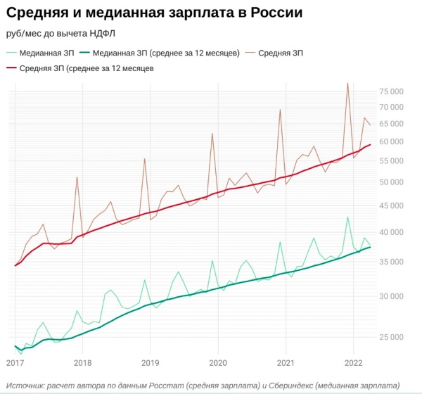 Средняя зарплата в Красноярске в 2023 году