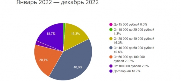 Средняя зарплата в Красноярске в 2023 году