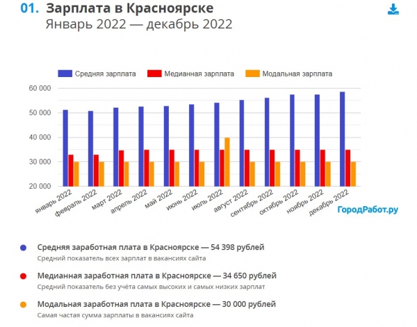 Средняя зарплата в Красноярске в 2023 году